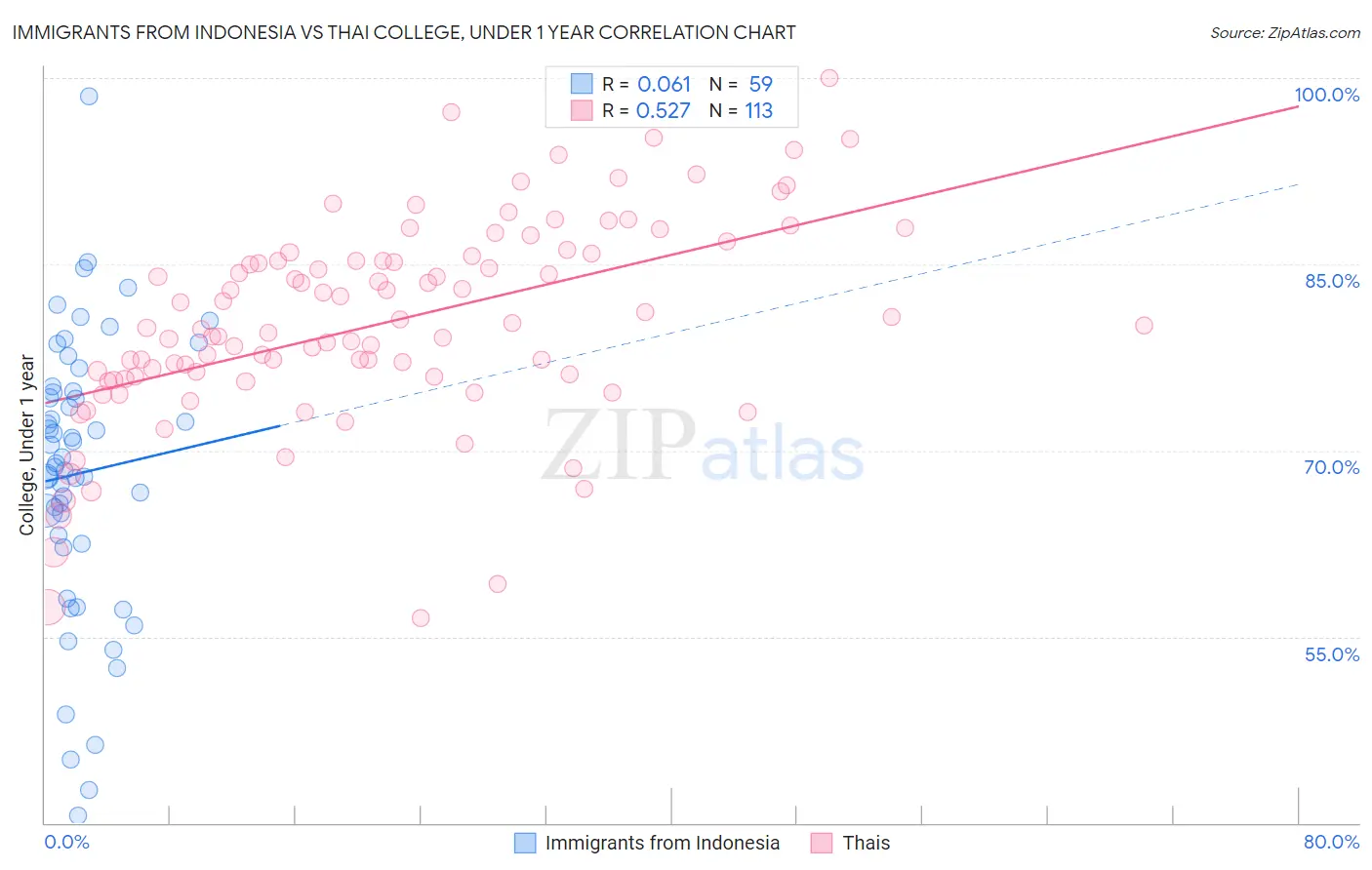 Immigrants from Indonesia vs Thai College, Under 1 year
