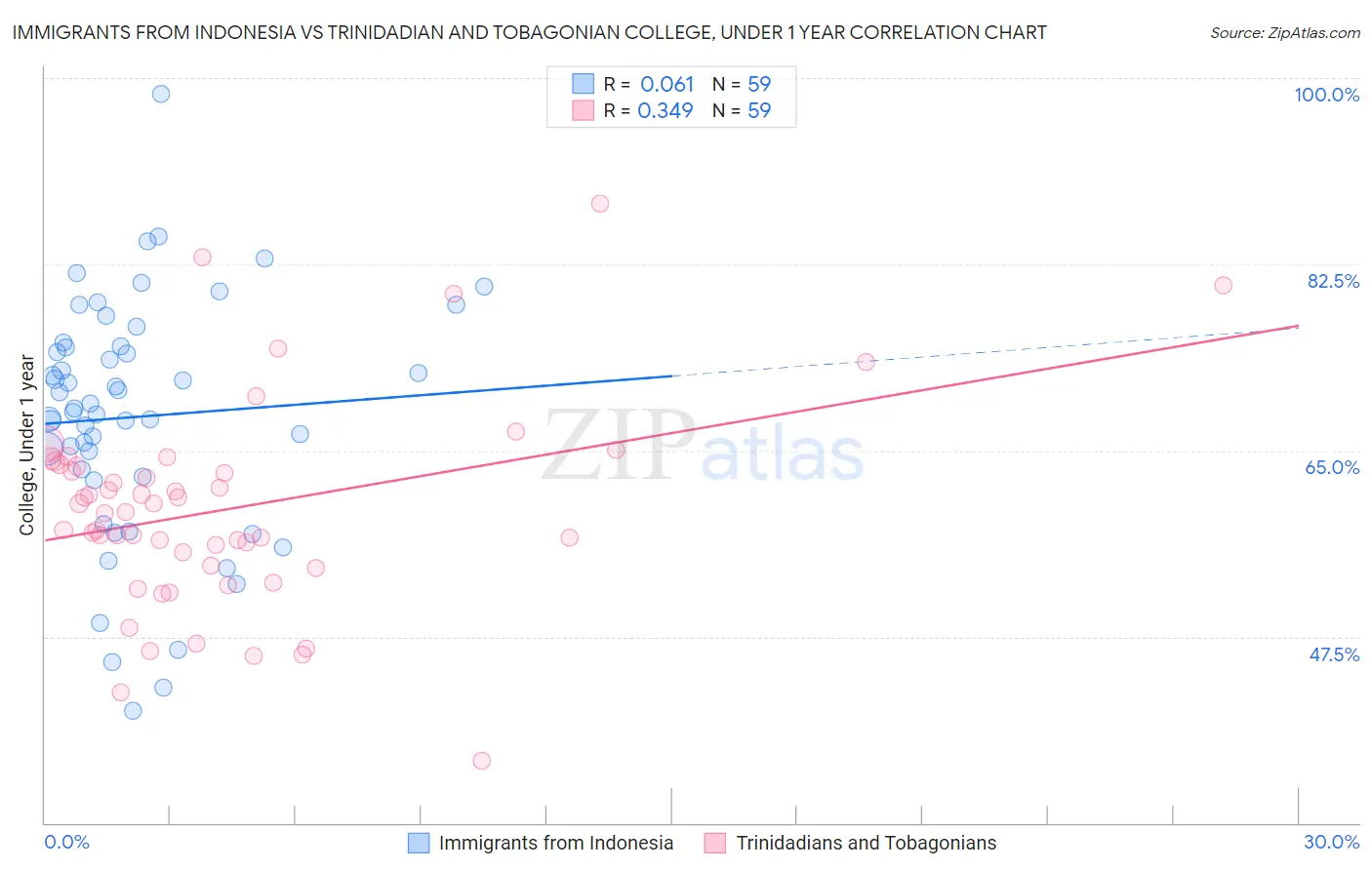 Immigrants from Indonesia vs Trinidadian and Tobagonian College, Under 1 year