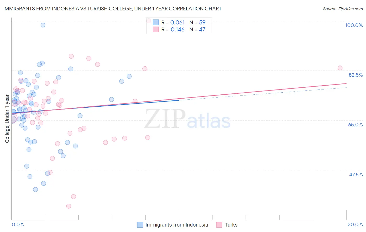 Immigrants from Indonesia vs Turkish College, Under 1 year