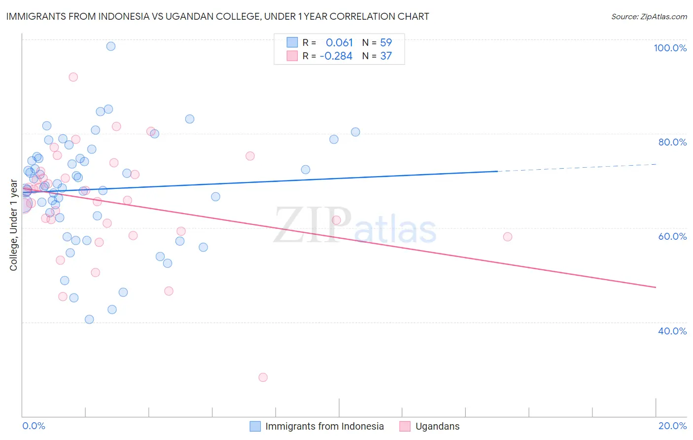 Immigrants from Indonesia vs Ugandan College, Under 1 year