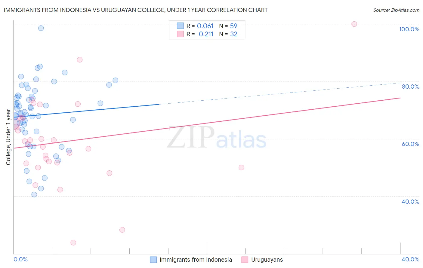 Immigrants from Indonesia vs Uruguayan College, Under 1 year