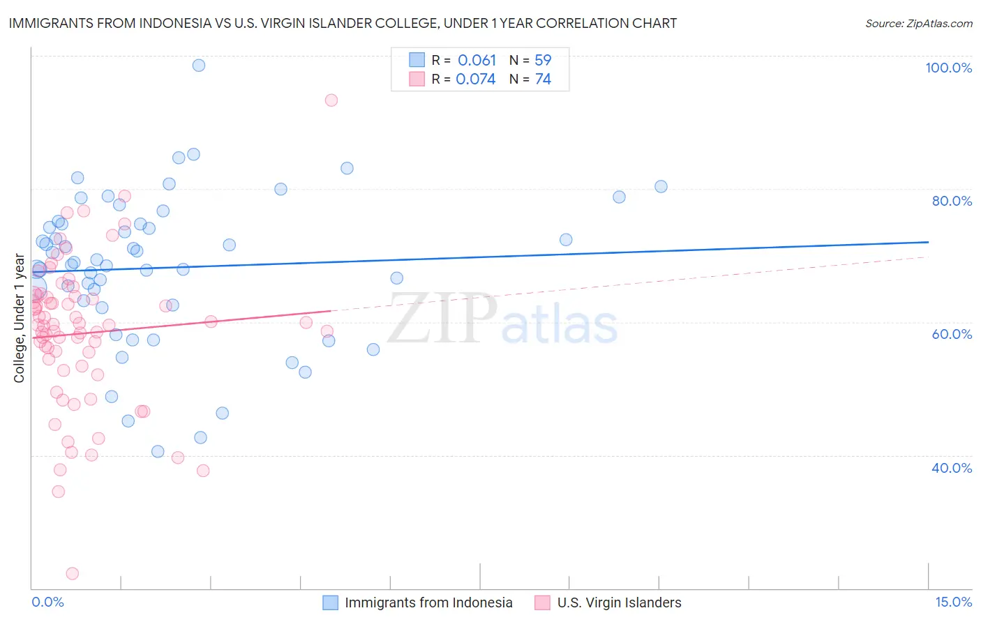 Immigrants from Indonesia vs U.S. Virgin Islander College, Under 1 year