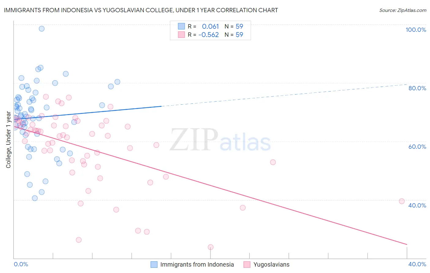 Immigrants from Indonesia vs Yugoslavian College, Under 1 year