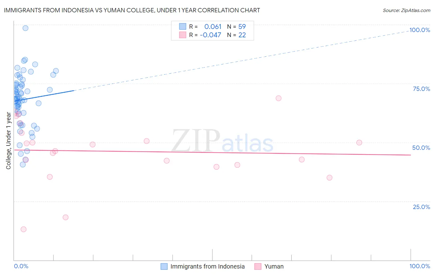 Immigrants from Indonesia vs Yuman College, Under 1 year