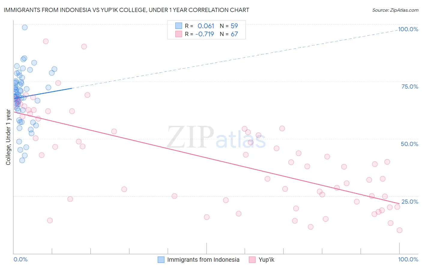 Immigrants from Indonesia vs Yup'ik College, Under 1 year