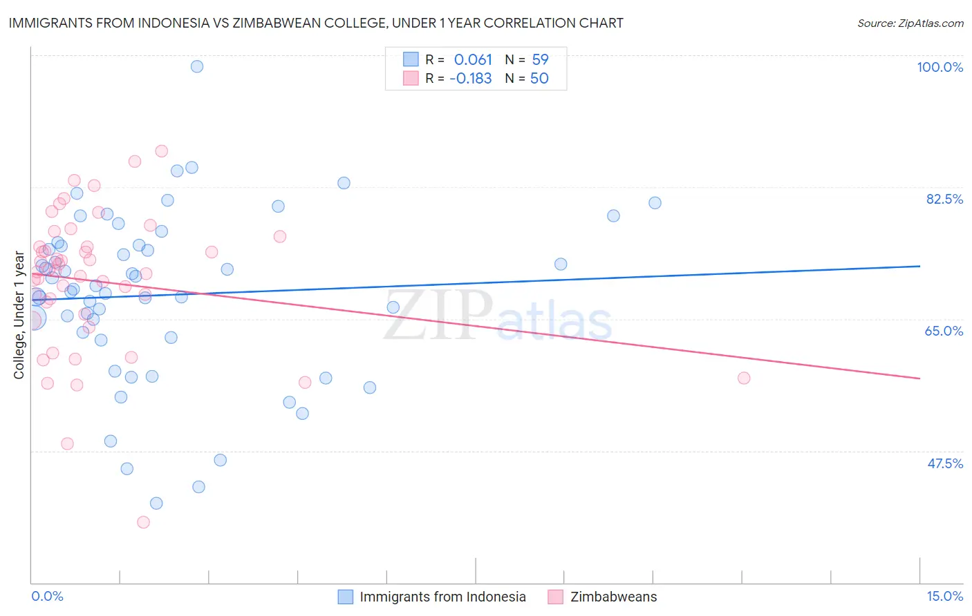Immigrants from Indonesia vs Zimbabwean College, Under 1 year