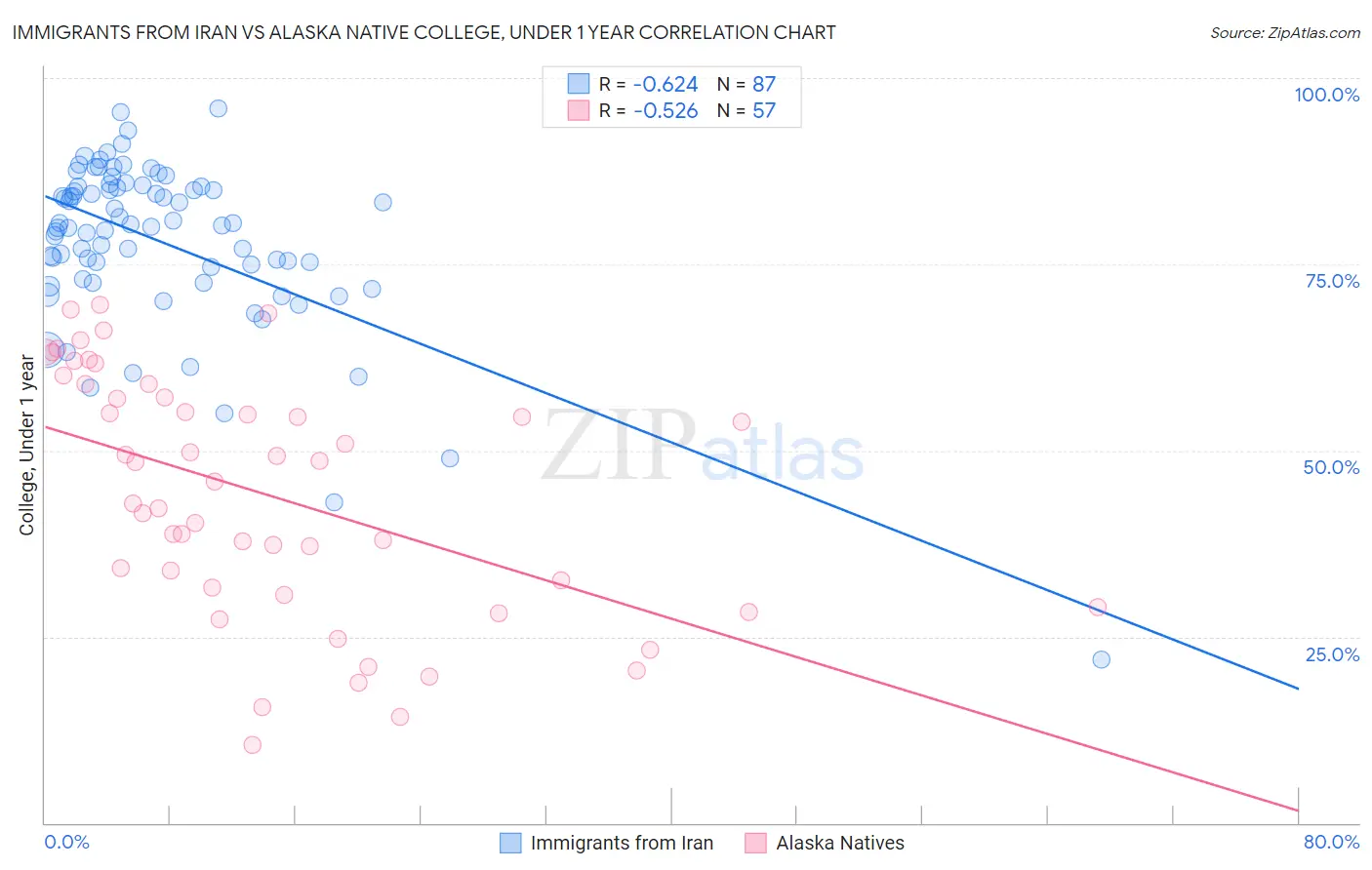 Immigrants from Iran vs Alaska Native College, Under 1 year