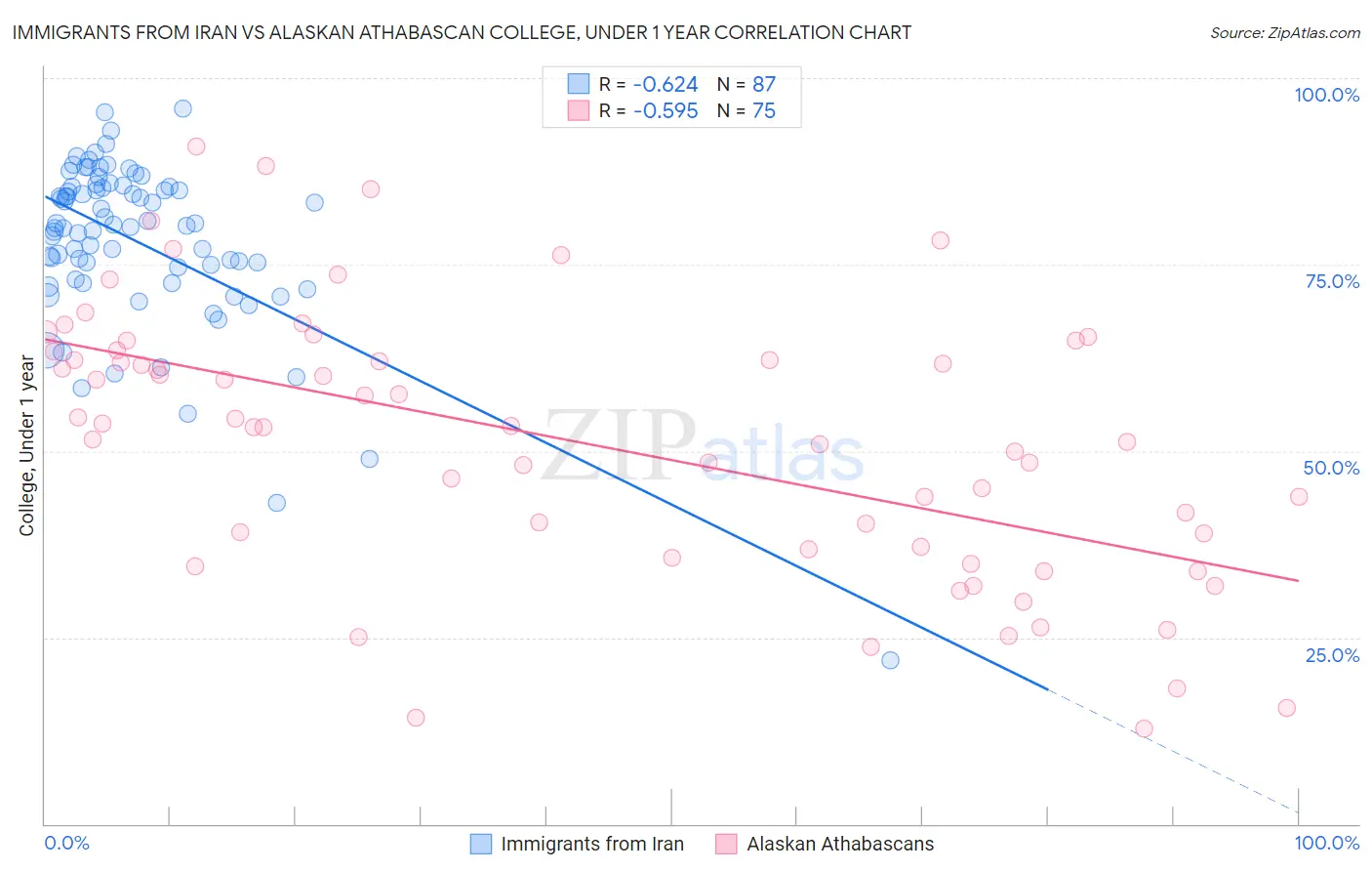 Immigrants from Iran vs Alaskan Athabascan College, Under 1 year