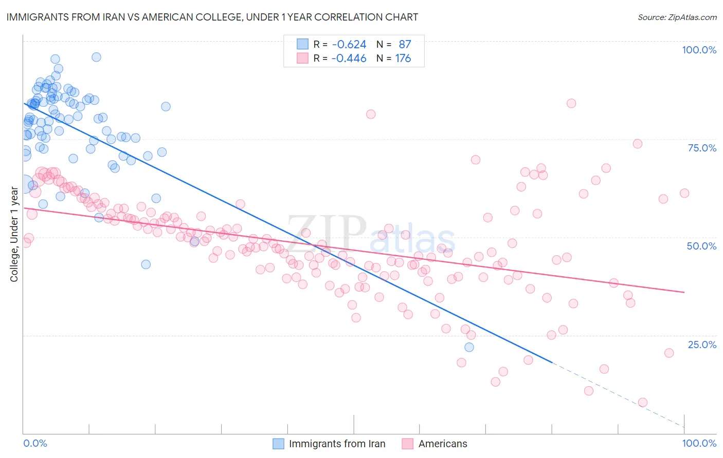 Immigrants from Iran vs American College, Under 1 year