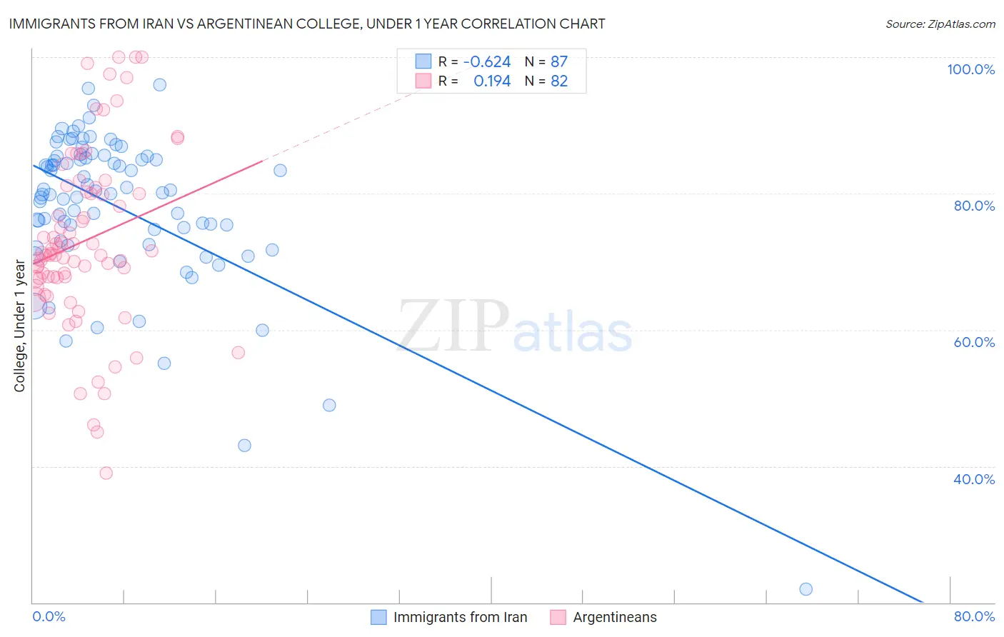 Immigrants from Iran vs Argentinean College, Under 1 year