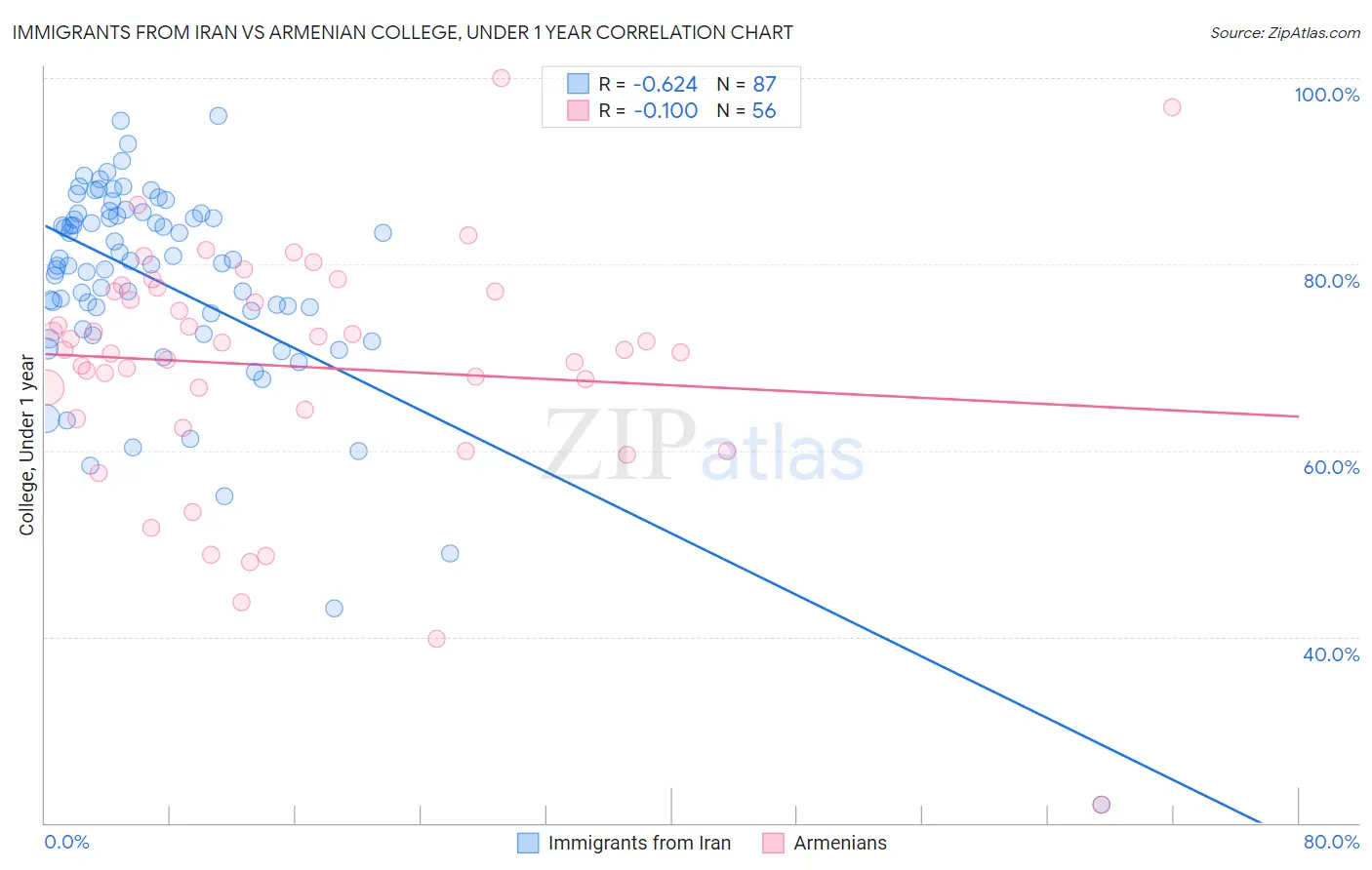 Immigrants from Iran vs Armenian College, Under 1 year