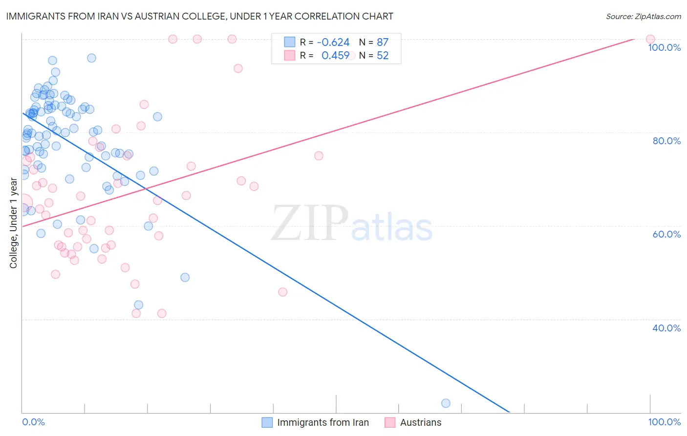 Immigrants from Iran vs Austrian College, Under 1 year