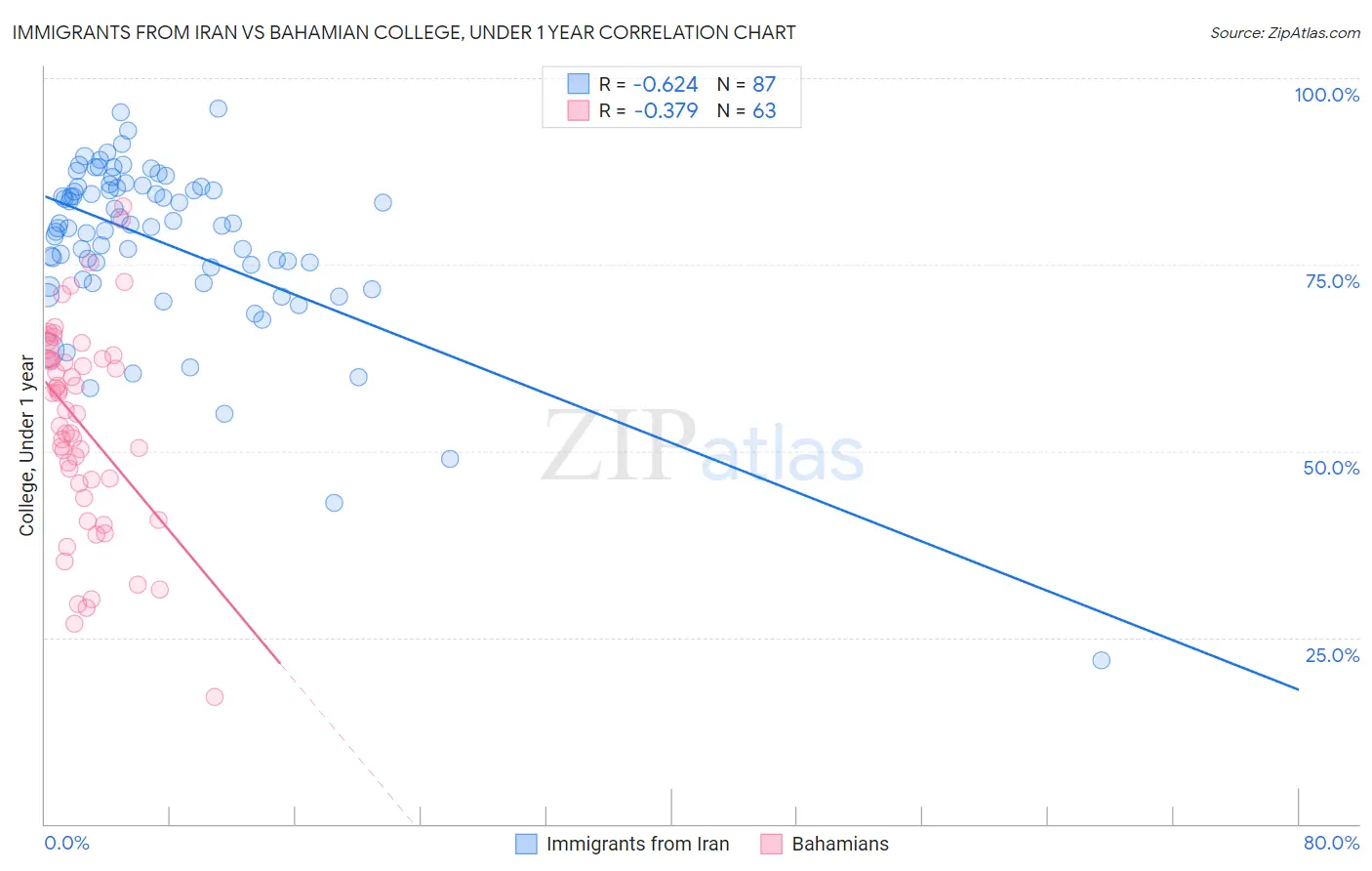 Immigrants from Iran vs Bahamian College, Under 1 year