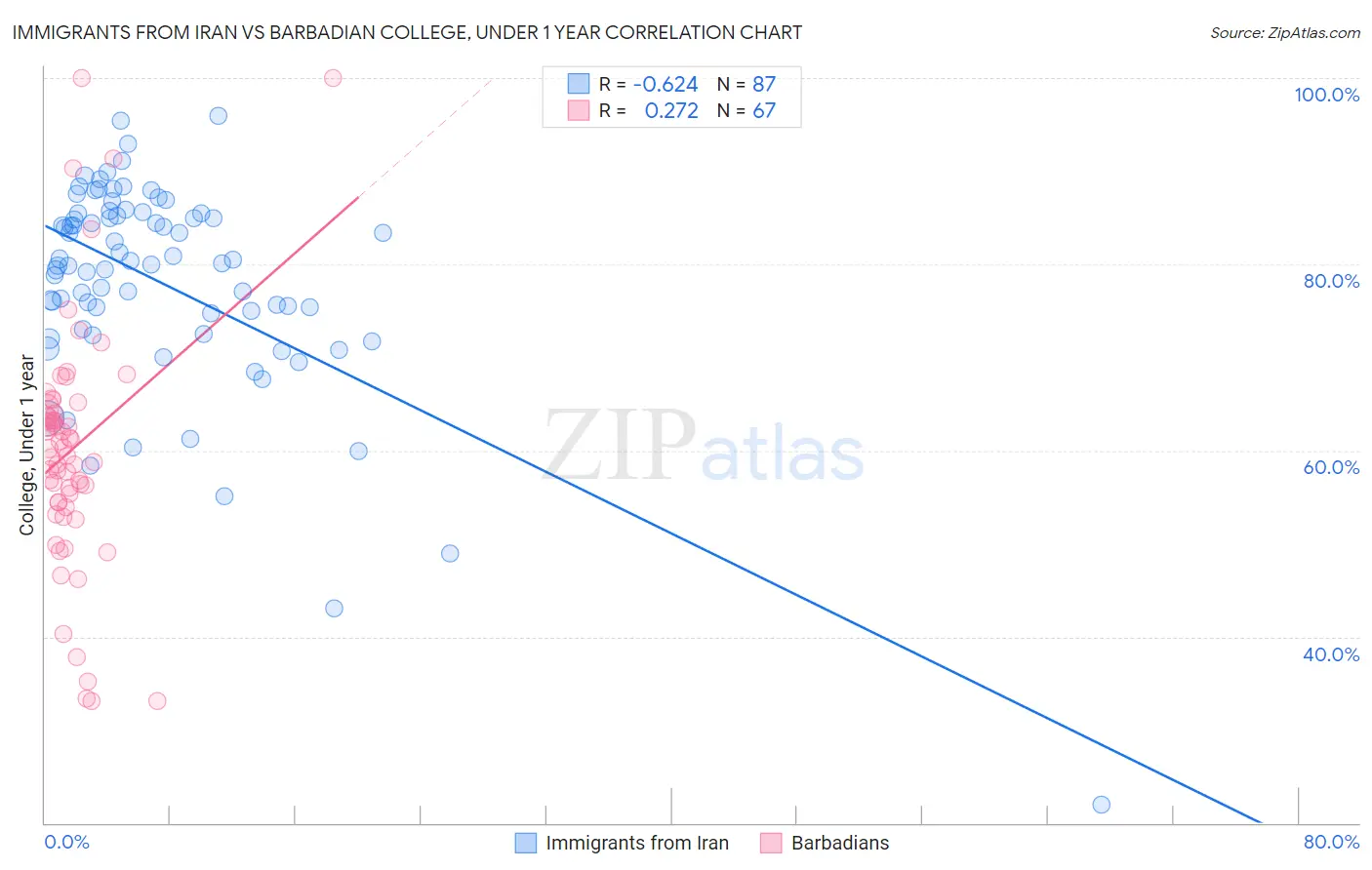 Immigrants from Iran vs Barbadian College, Under 1 year