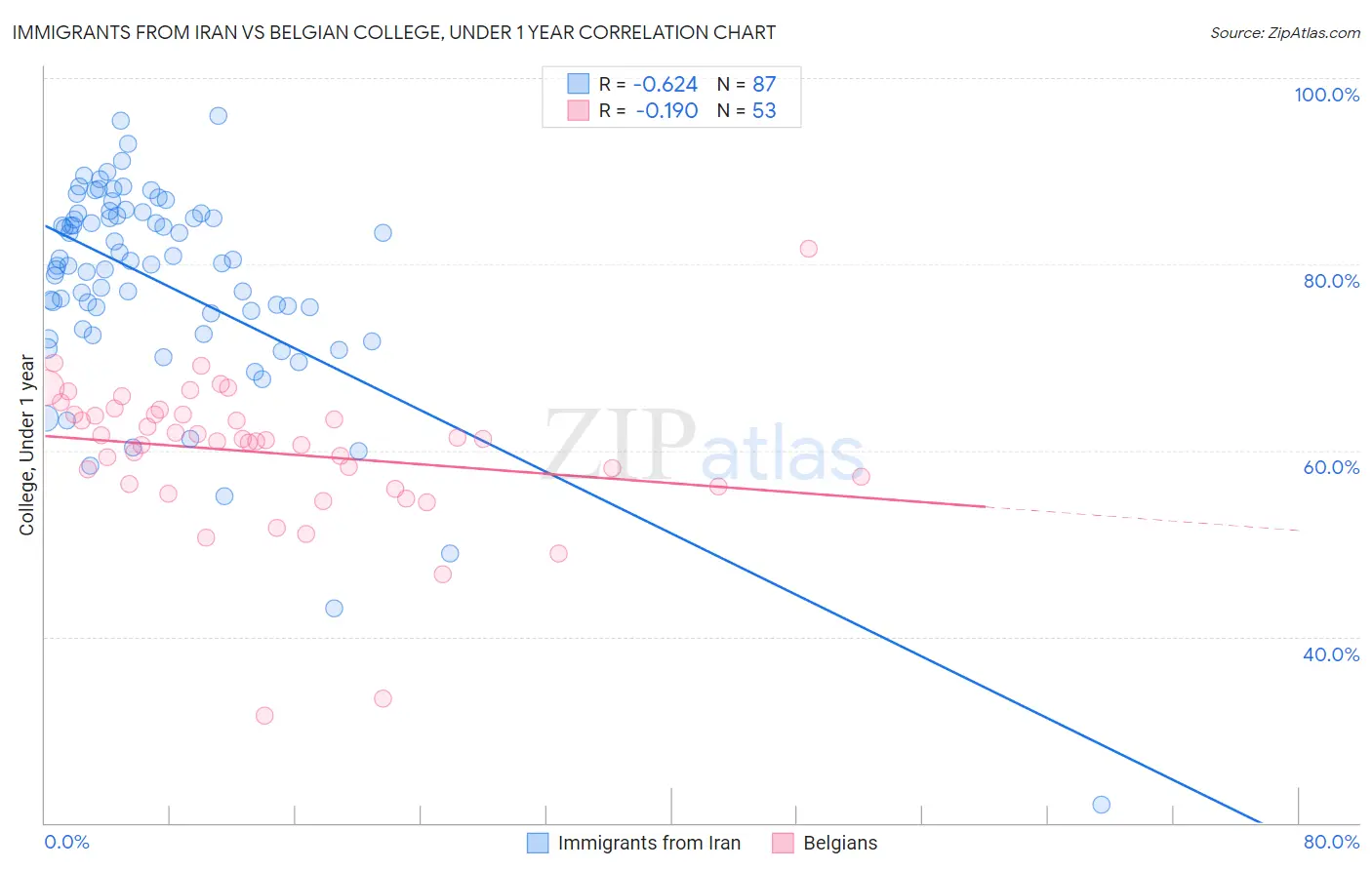 Immigrants from Iran vs Belgian College, Under 1 year