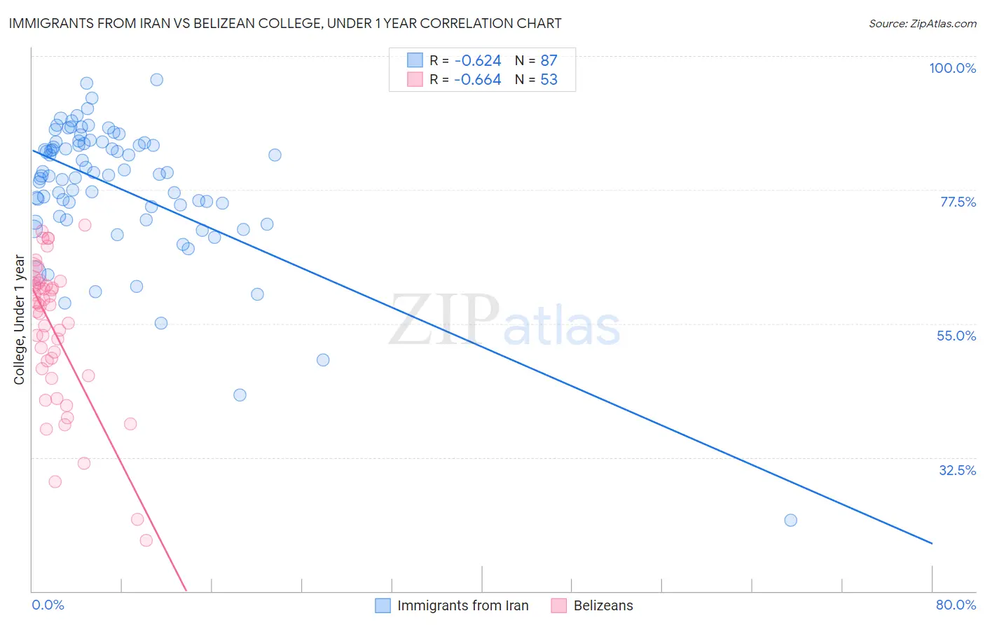 Immigrants from Iran vs Belizean College, Under 1 year