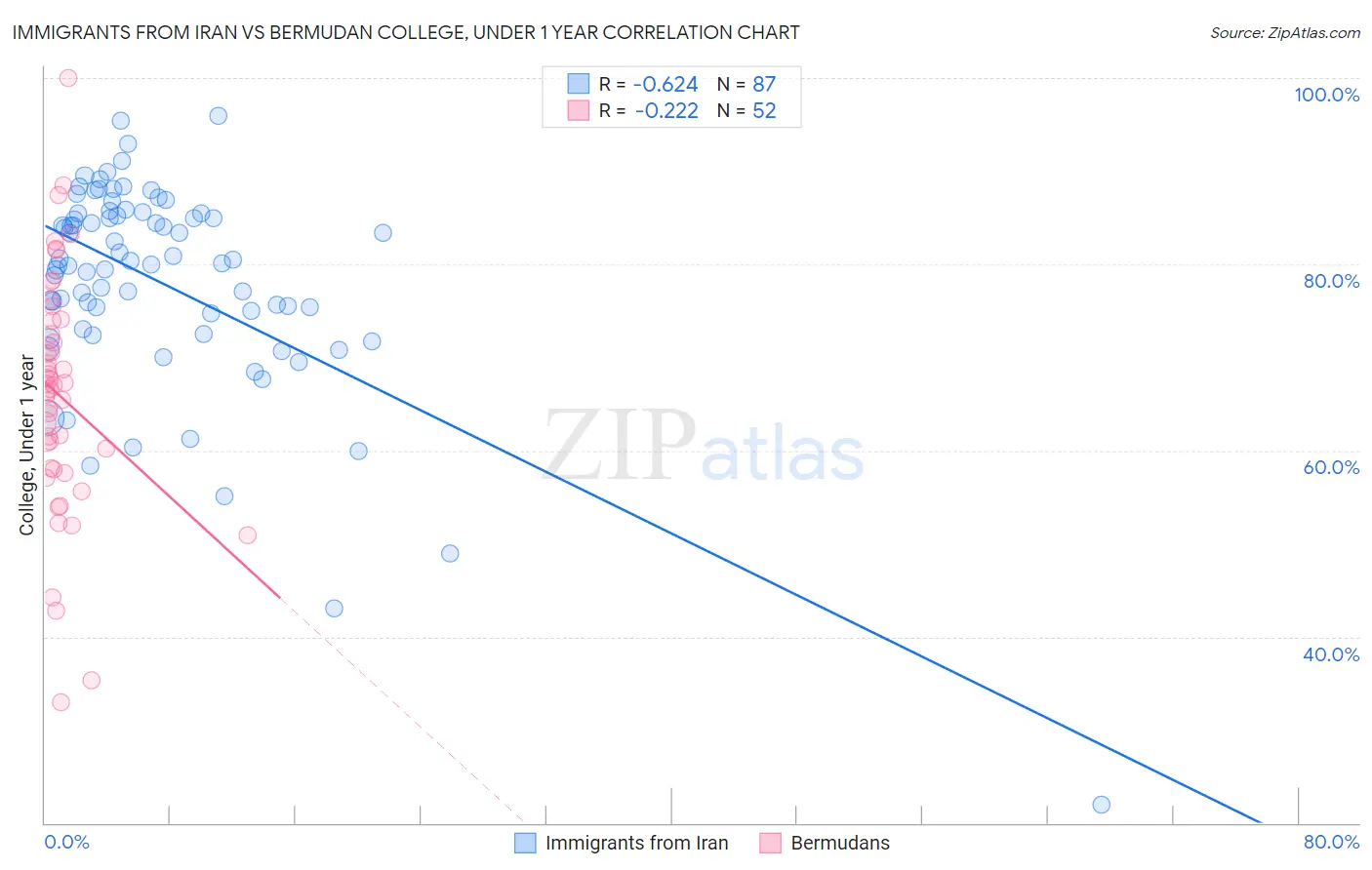 Immigrants from Iran vs Bermudan College, Under 1 year