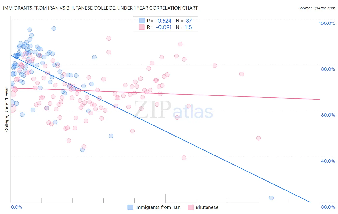 Immigrants from Iran vs Bhutanese College, Under 1 year