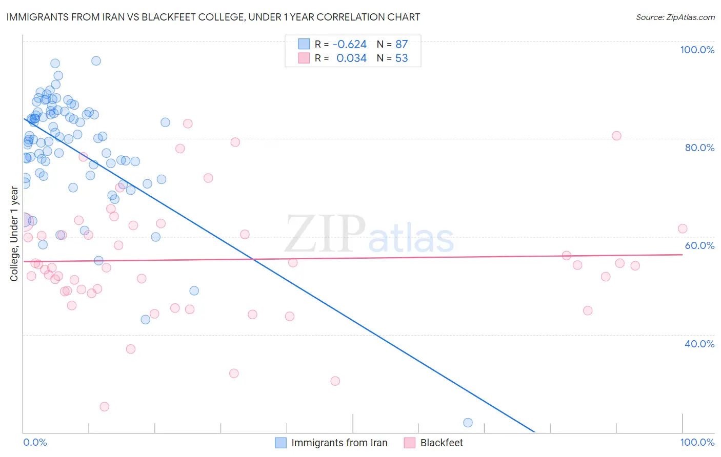 Immigrants from Iran vs Blackfeet College, Under 1 year