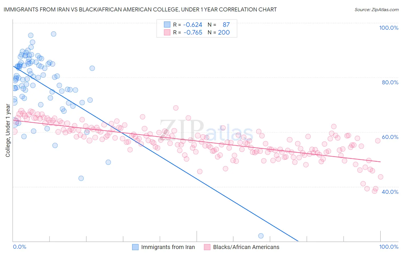 Immigrants from Iran vs Black/African American College, Under 1 year