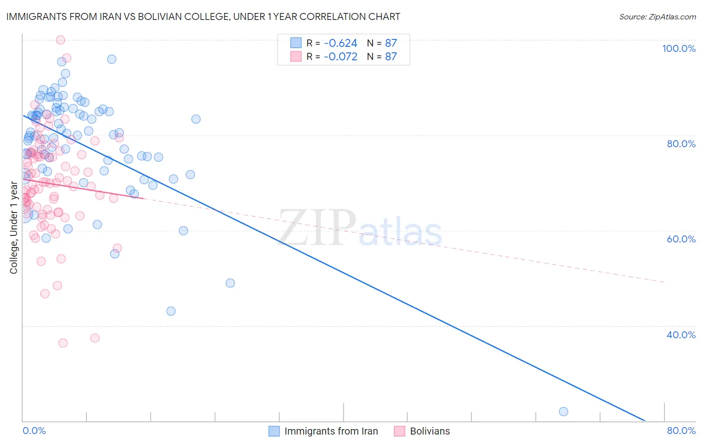 Immigrants from Iran vs Bolivian College, Under 1 year