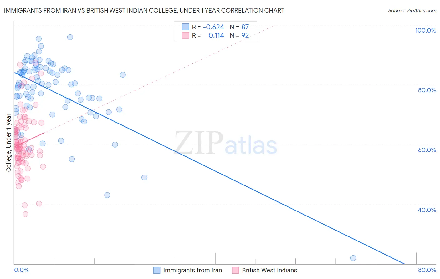 Immigrants from Iran vs British West Indian College, Under 1 year