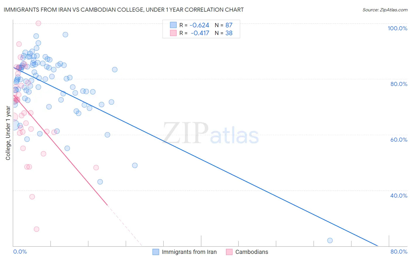 Immigrants from Iran vs Cambodian College, Under 1 year