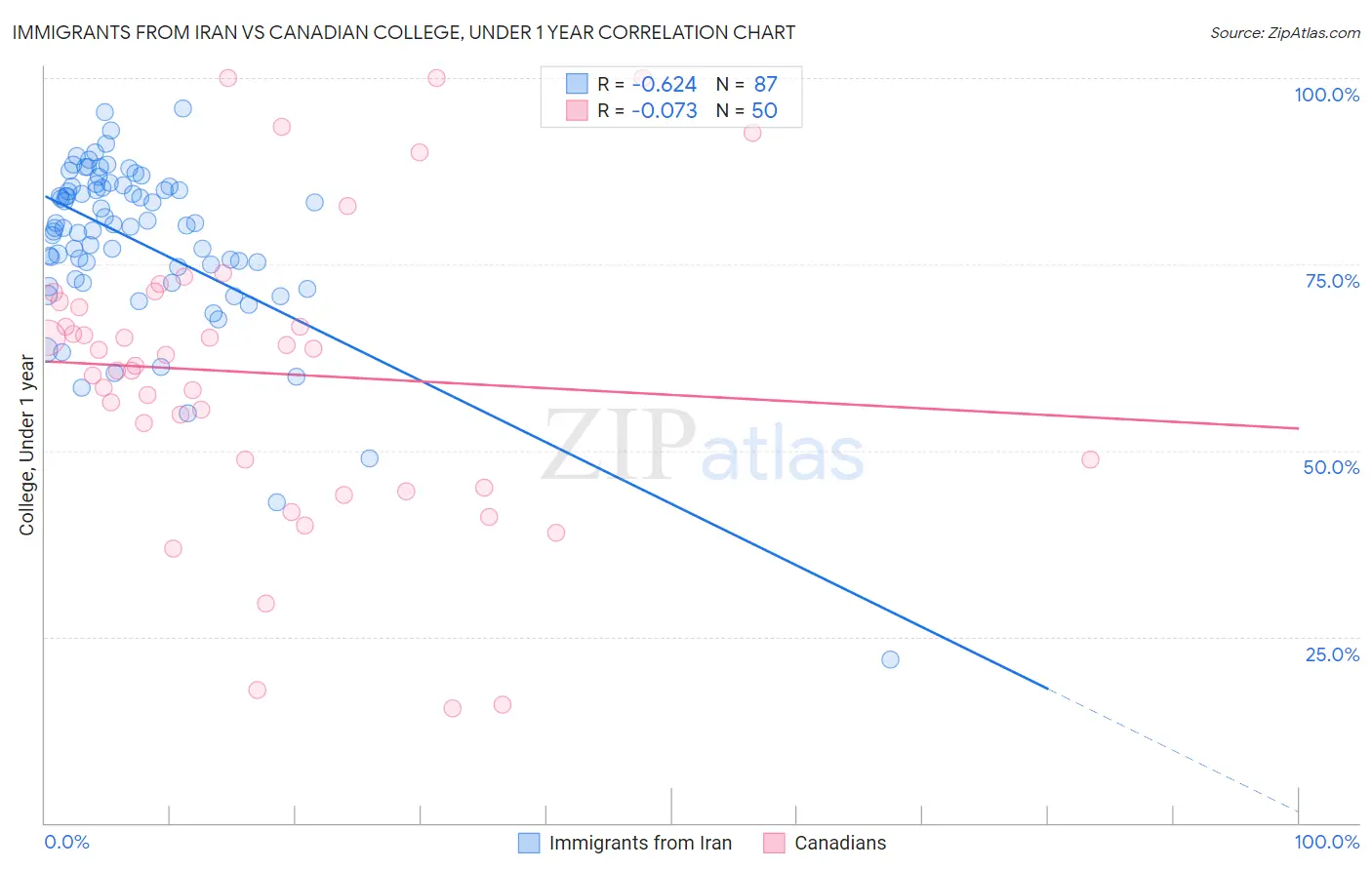 Immigrants from Iran vs Canadian College, Under 1 year