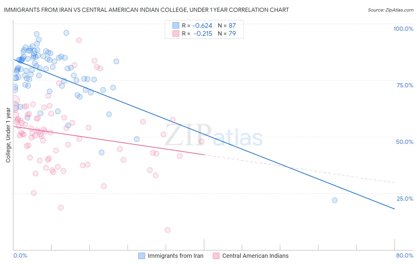 Immigrants from Iran vs Central American Indian College, Under 1 year