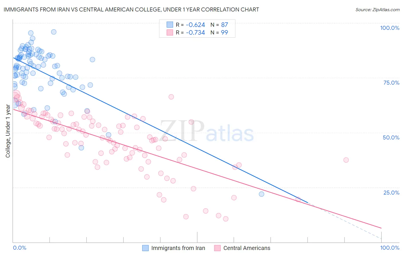 Immigrants from Iran vs Central American College, Under 1 year