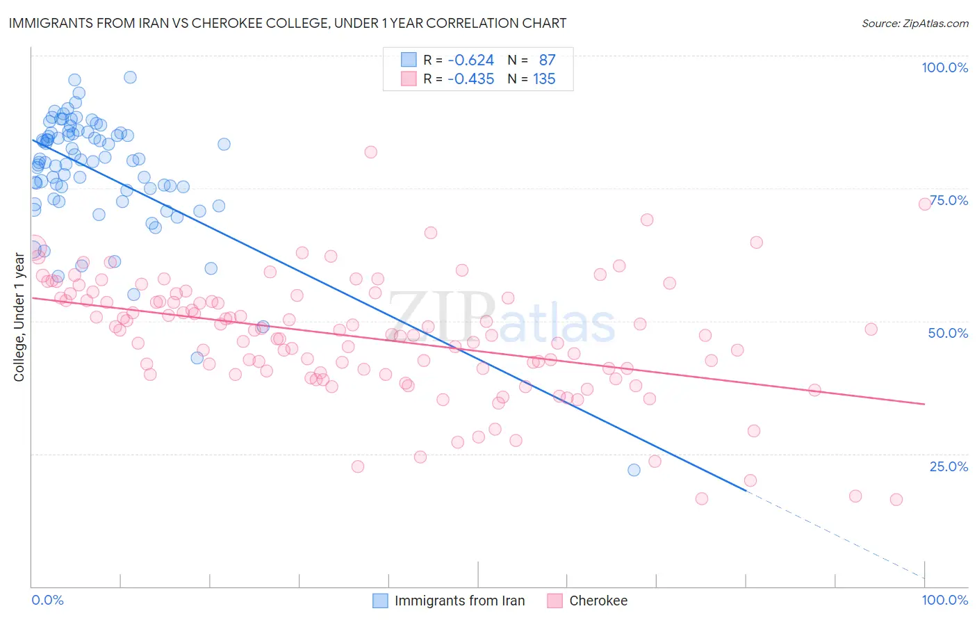 Immigrants from Iran vs Cherokee College, Under 1 year