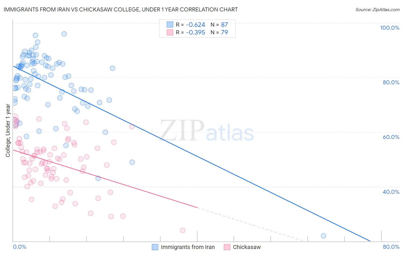 Immigrants from Iran vs Chickasaw College, Under 1 year