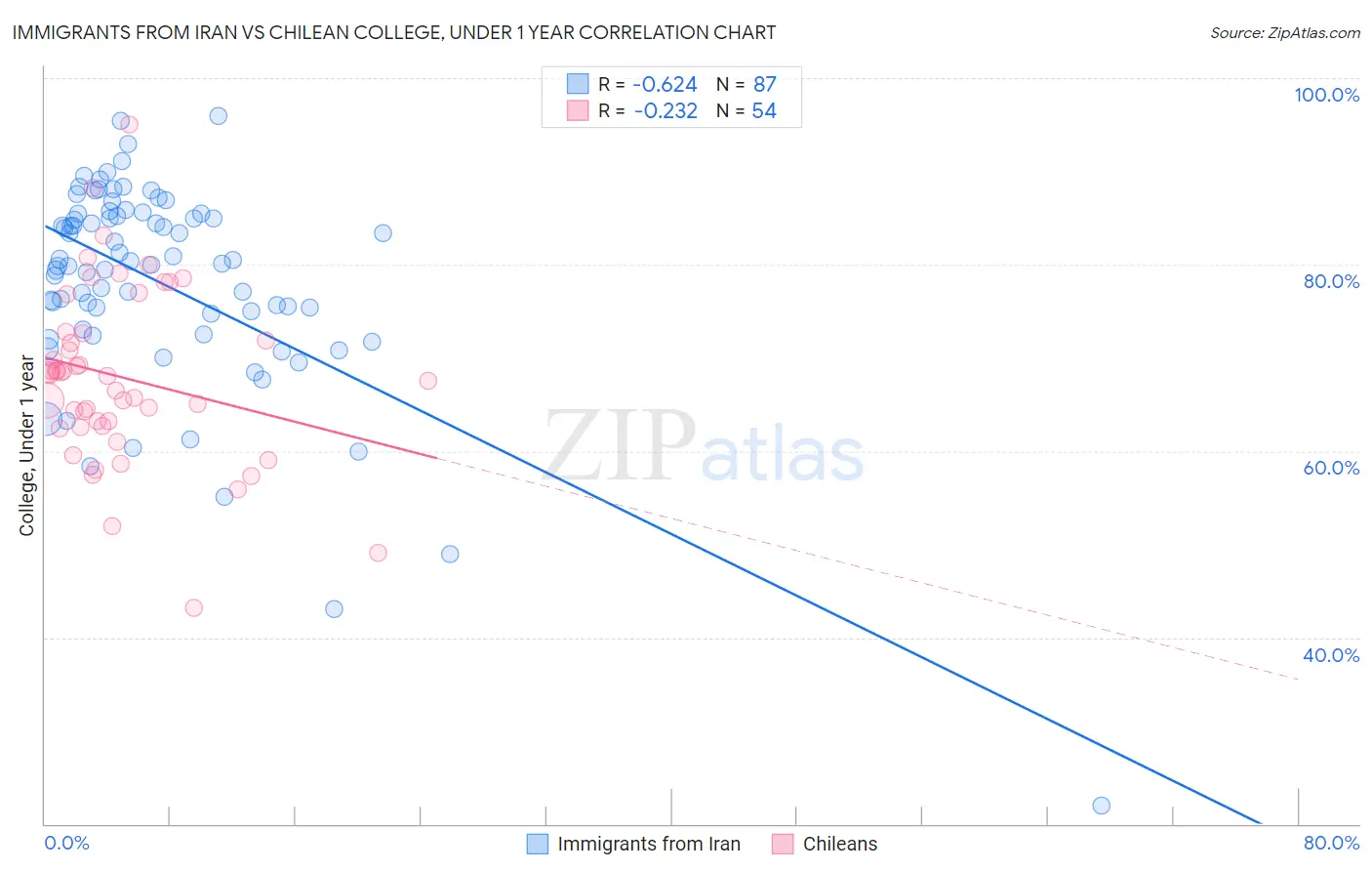 Immigrants from Iran vs Chilean College, Under 1 year