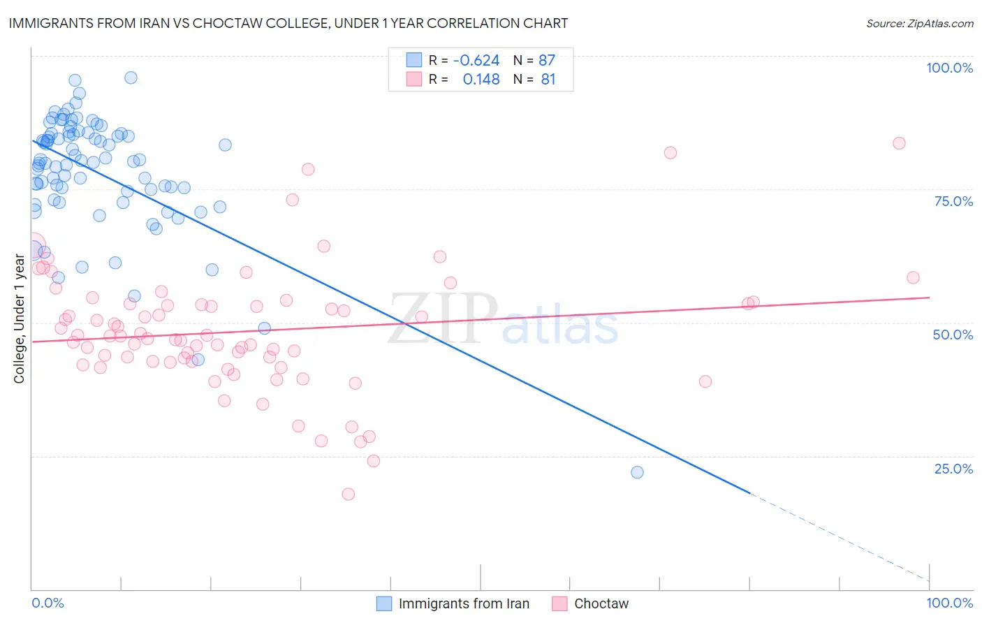 Immigrants from Iran vs Choctaw College, Under 1 year