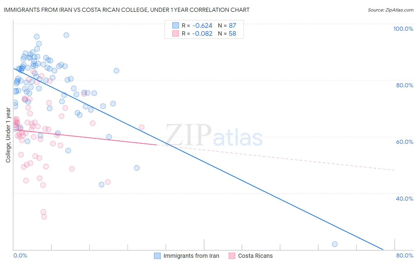 Immigrants from Iran vs Costa Rican College, Under 1 year