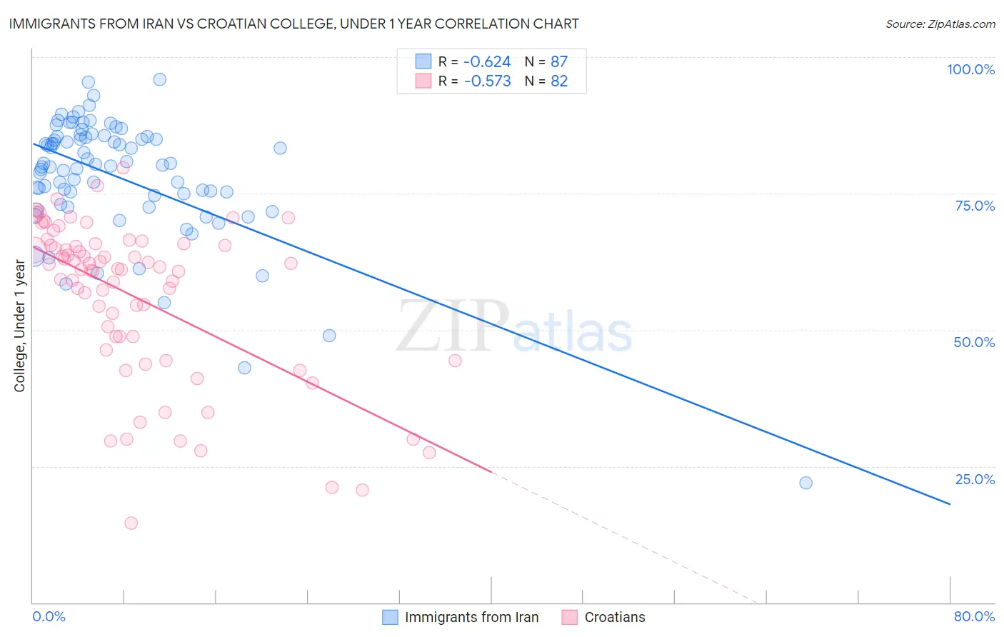 Immigrants from Iran vs Croatian College, Under 1 year