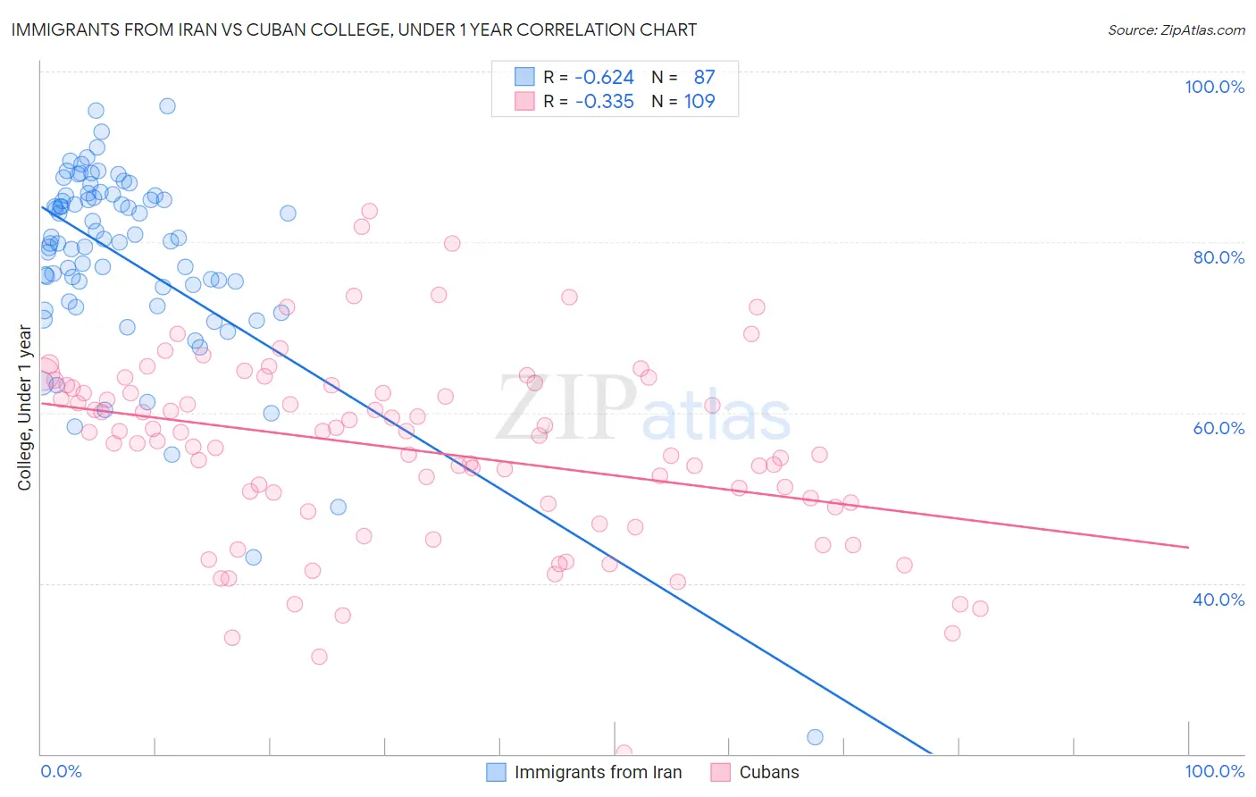 Immigrants from Iran vs Cuban College, Under 1 year