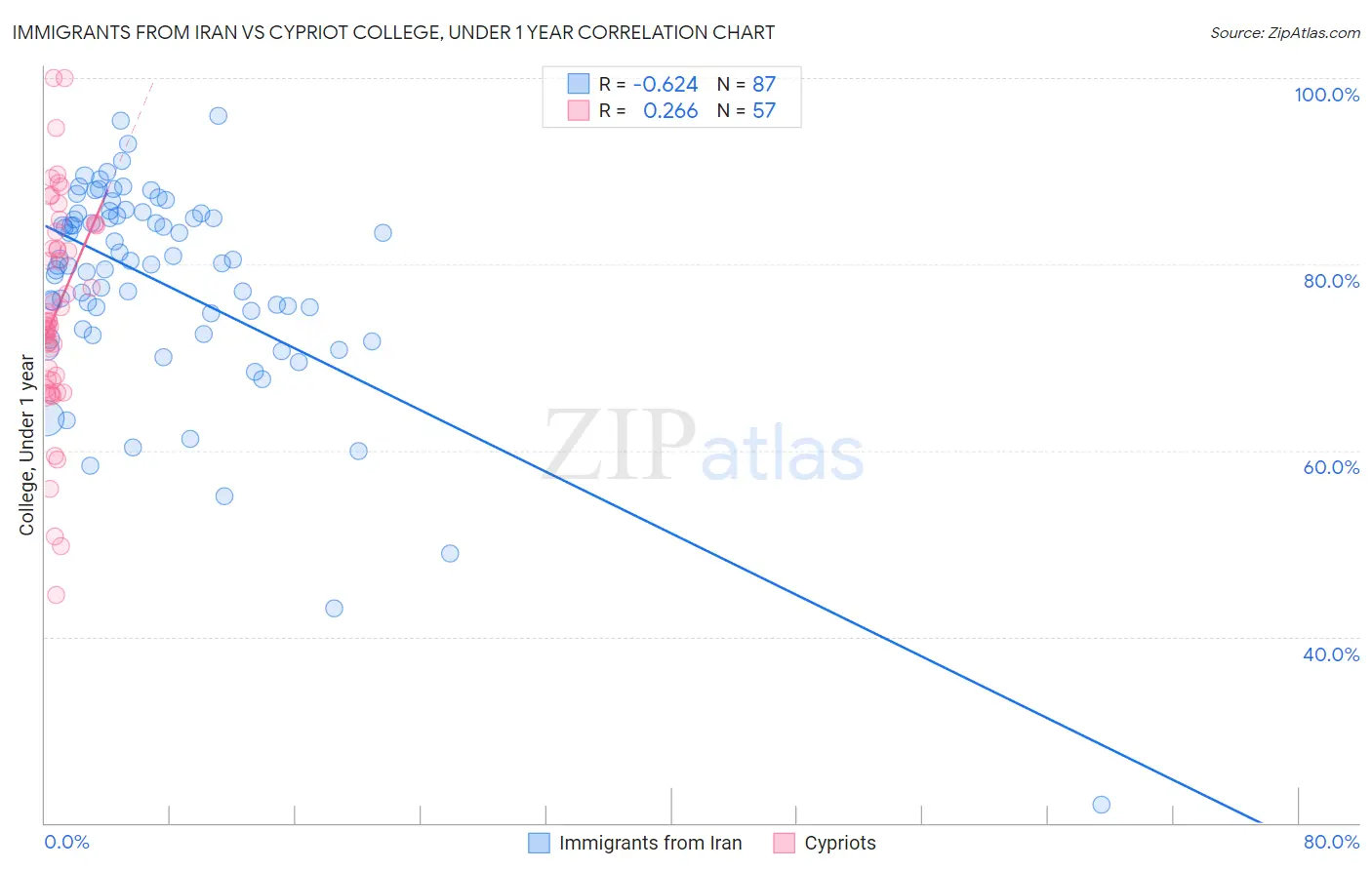 Immigrants from Iran vs Cypriot College, Under 1 year