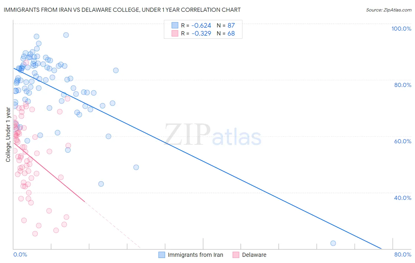 Immigrants from Iran vs Delaware College, Under 1 year