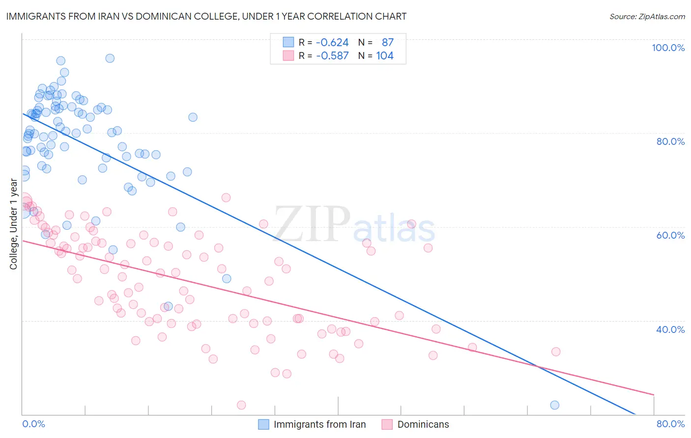 Immigrants from Iran vs Dominican College, Under 1 year