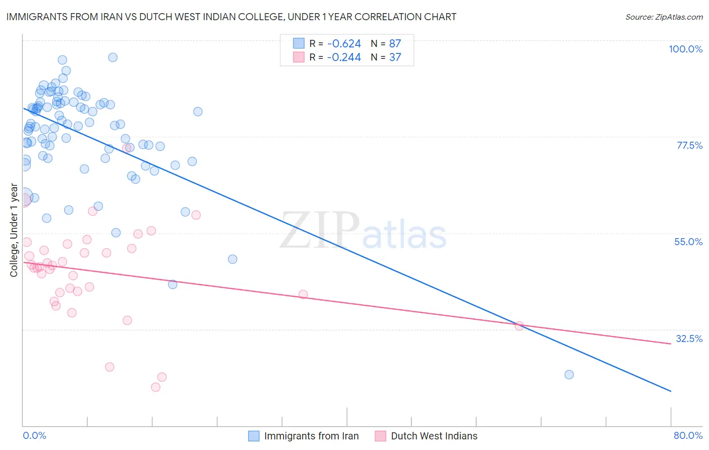 Immigrants from Iran vs Dutch West Indian College, Under 1 year