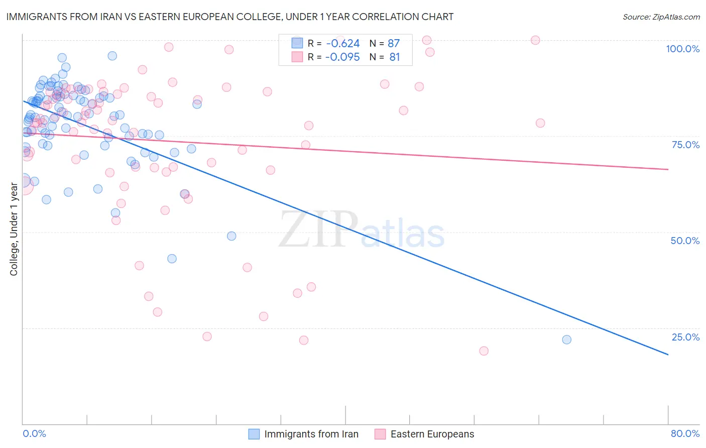 Immigrants from Iran vs Eastern European College, Under 1 year
