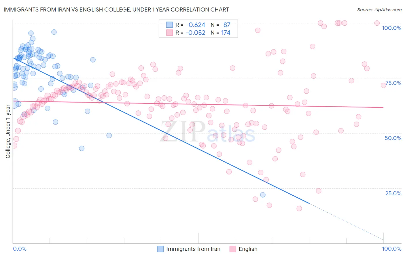 Immigrants from Iran vs English College, Under 1 year