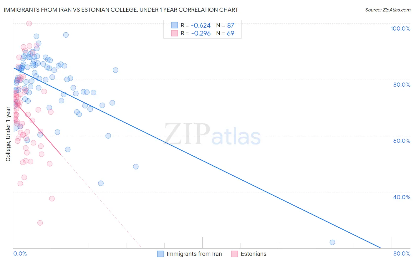 Immigrants from Iran vs Estonian College, Under 1 year