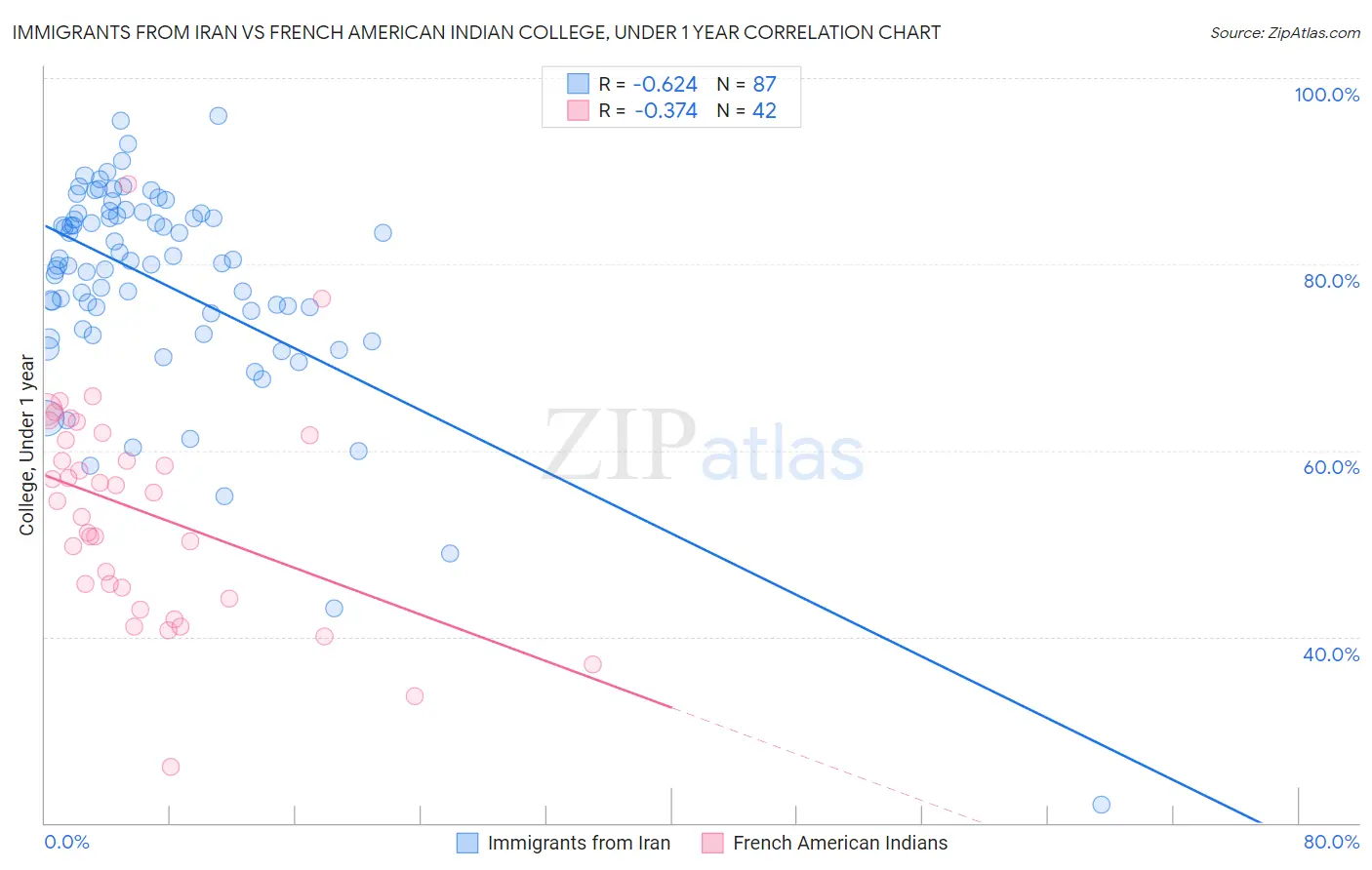 Immigrants from Iran vs French American Indian College, Under 1 year