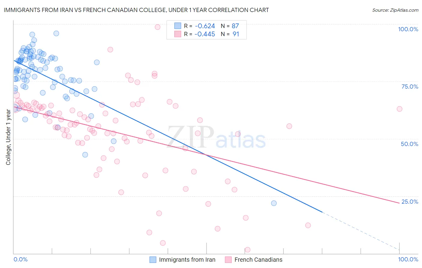 Immigrants from Iran vs French Canadian College, Under 1 year
