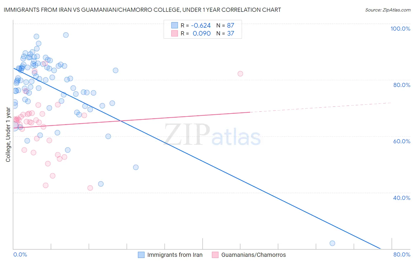 Immigrants from Iran vs Guamanian/Chamorro College, Under 1 year
