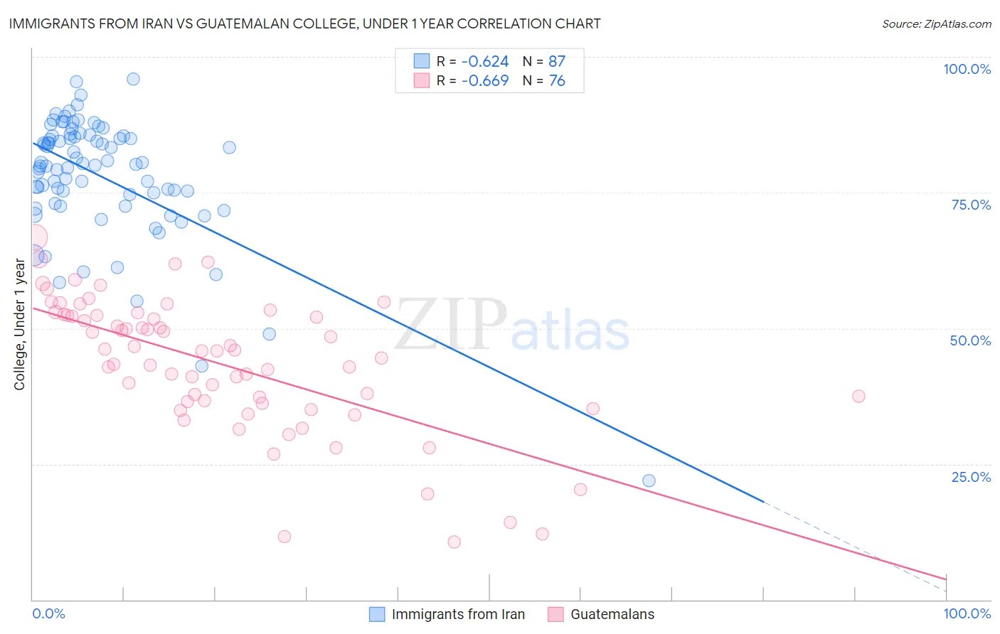 Immigrants from Iran vs Guatemalan College, Under 1 year
