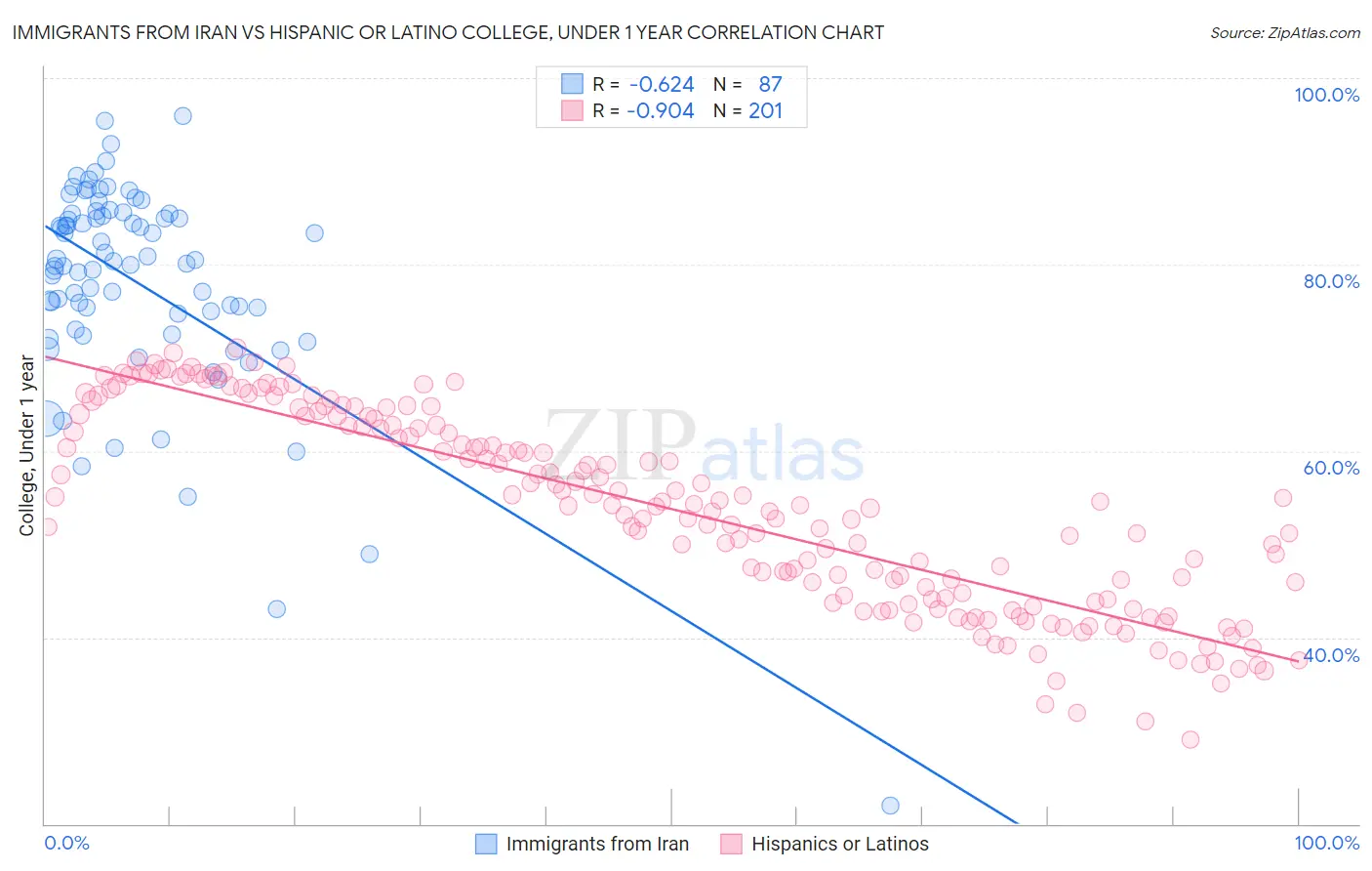 Immigrants from Iran vs Hispanic or Latino College, Under 1 year