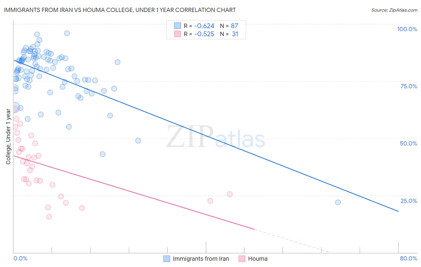 Immigrants from Iran vs Houma College, Under 1 year